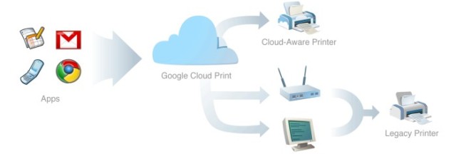 Google-Cloud-Print